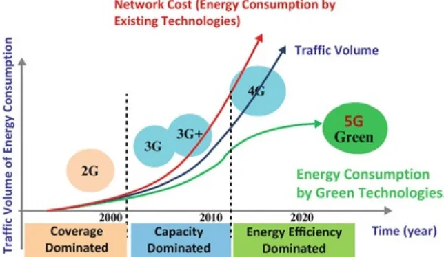 Fig. 1.1 Sustainable Green Communications Evolution for 5G by 2020 (Source: UEB—Labex COMIN Labs, 2014)