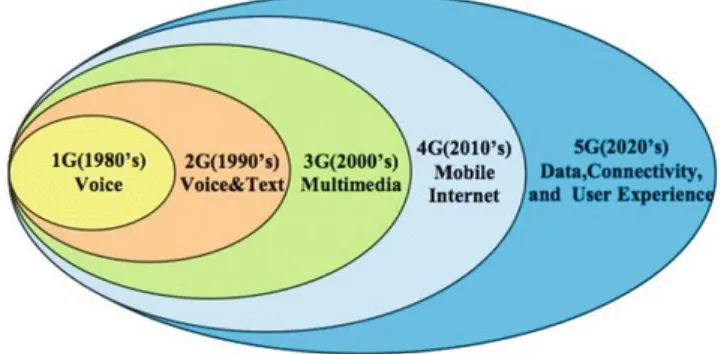 Fig. 1.2 Service development from 1G to 5G (Source: Datang Wireless Mobile Innovation Center, December 2013)