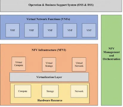 Fig. 2.2 NFV architecture