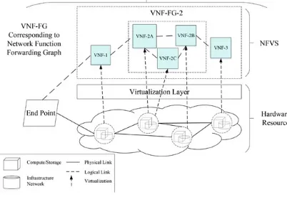 Fig. 2.3 Services network deploying NFV