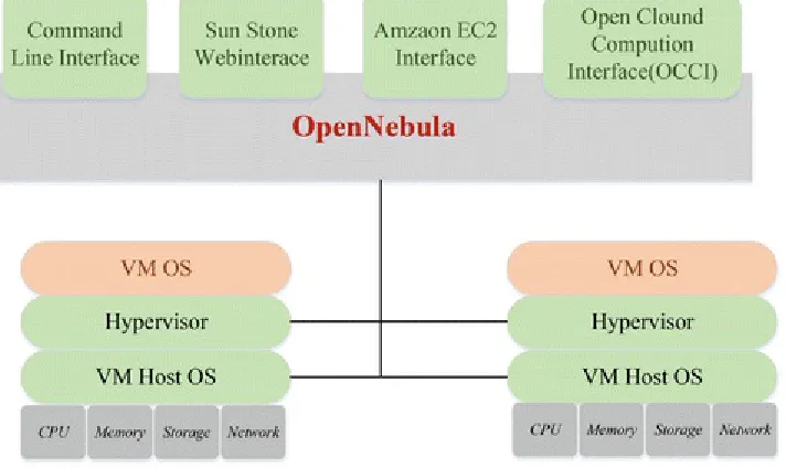 Fig. 3.1 OpenNebula architecture