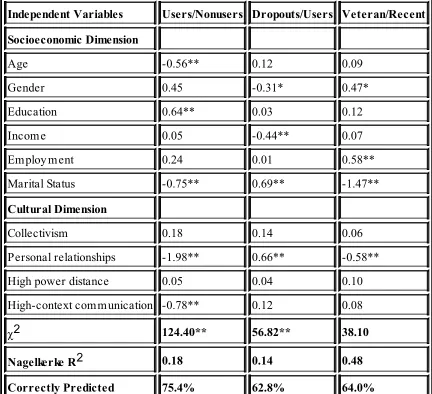 TABLE 7.1. Beta coefficients from logistic regressions predicting Internet usage.
