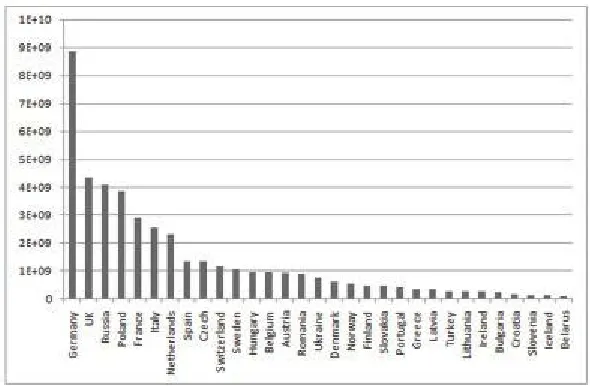 FIGURE 6.2. European countries with the highest number of Web pages.