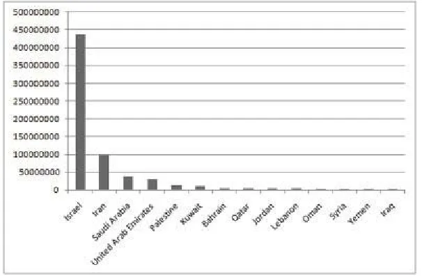 FIGURE 6.4. Middle Eastern countries with the highest number of Web pages.