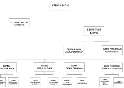 Gambar 10.4 Struktur Organisasi Bappeda Kabupaten Banggai Laut 