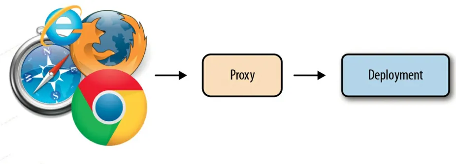 Figure 2-2. Deployment architecture with a proxy
