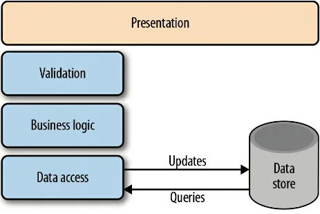 Figure 4-1. A traditional CRUD architecture (Source)