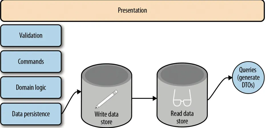 Figure 4-2. A basic CQRS architecture (Source)