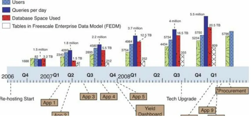 Figure 2.1. Freescale incremental growth.