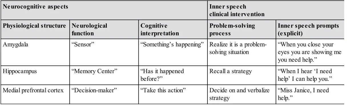Table 2.1 Alignment of neurocognitive aspects with inner speech clinical intervention