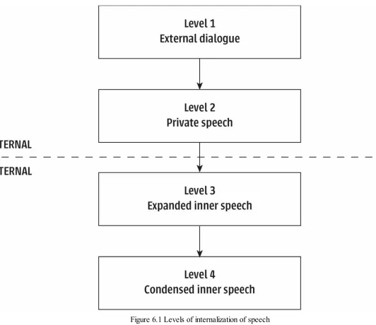 Figure 6.1 Levels of internalization of speechAdapted, with permission, from Fernyhough, 2004.