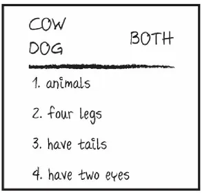 Figure 9.4 Comparing animals with similar attributes
