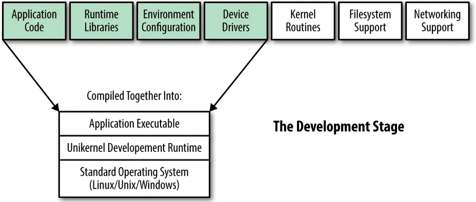 Figure 2-3. Unikernel development stack
