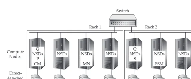 Figure 5-1 An example of a GPFS-SNC cluster