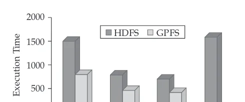 Figure 5-2 Performance benchmark comparing GPFS to HDFS