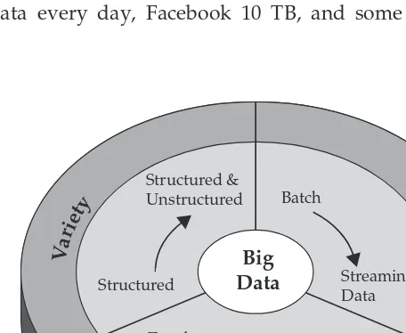 Figure 1-1 IBM characterizes Big Data by its volume, velocity, and variety—or simply, V3.