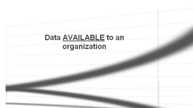 Figure 1-2 The volume of data available to organizations today is on the rise, while the percent of data they can analyze is on the decline.