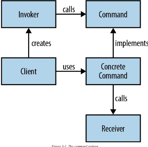 Figure 3-1. The command pattern