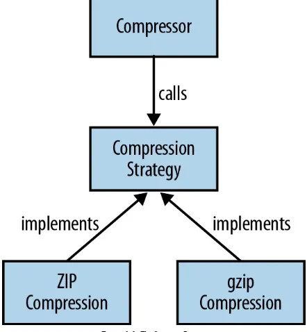 Figure 3-2. The Strategy Pattern