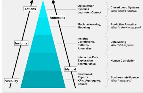 Figure 3. Data management hierarchy, visualized as Maslow-type pyramid.[3]
