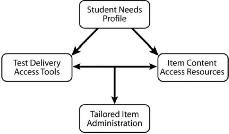 Figure 5.1. Accessible Test Implementation Model