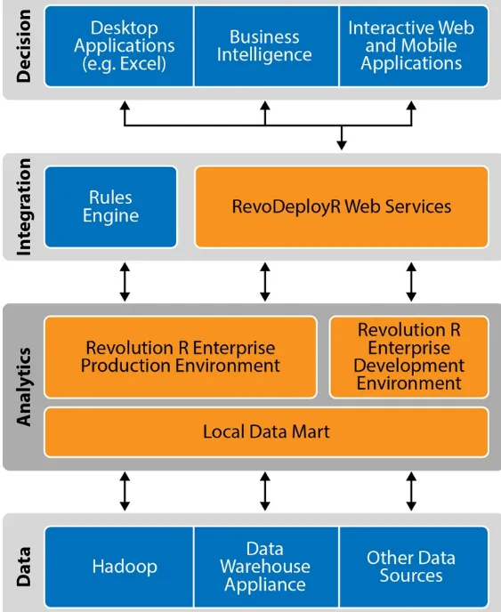 Figure 4-1. From David Smith’s presentation, “Real-Time Big Data Analytics: From Deployment To Production”