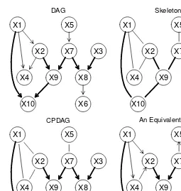 Figure 4.1A DAG (top left), its underlying undirected graph (the skeleton, top right),