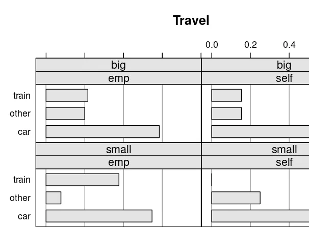 Figure 1.6Barchart for the probability tables of Travel conditional on Residence and