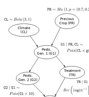 Figure 3.4The DAG and the local probability distributions for the pest BN. The g(PR)