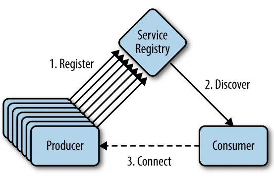 Figure 3-3. Service registration and discovery