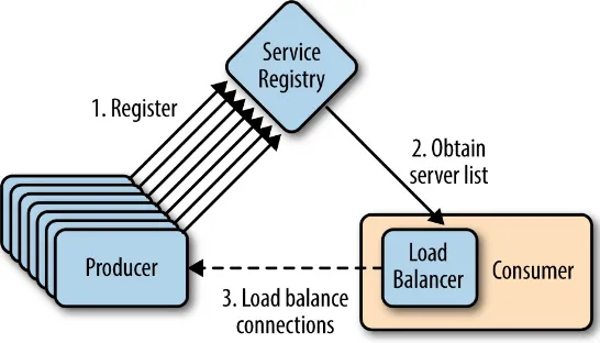 Figure 3-4. Ribbon client-side load balancer