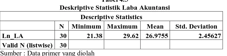 Tabel 4.6 Data Arus Kas Operasi 