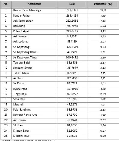 Tabel II-1    Luas Wilayah Menurut Kecamatan di Kabupaten Asahan Tahun 2016 