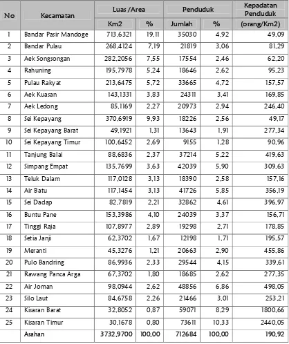 Tabel  II-2 Luas Wilayah dan Jumlah Penduduk Menurut Kecamatan di Kabupaten Asahan  
