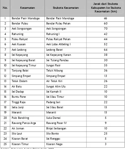 Tabel II-4 Jarak dari Ibukota Kabupaten ke Ibukota Kecamatan di Kabupaten Asahan  