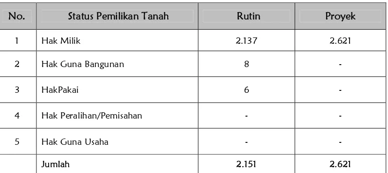Tabel II-6 Jumlah Sertifikat Tanah yang Diterbitkan Tahun 2016 
