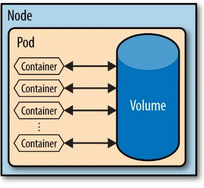 Figure 2-4. Containers Sharing Storage