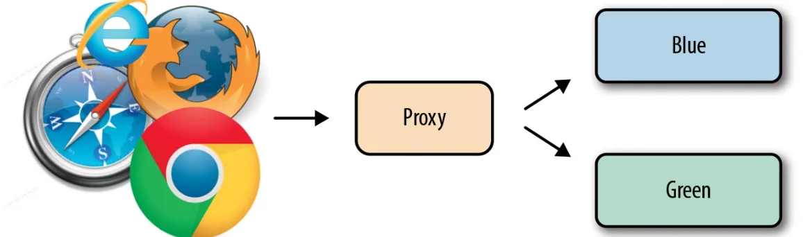 Figure 2-2. Deployment architecture with a proxy