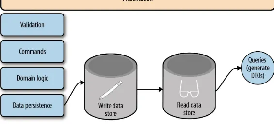 Figure 4-3. A CQRS architecture with separate read and write stores (Source)