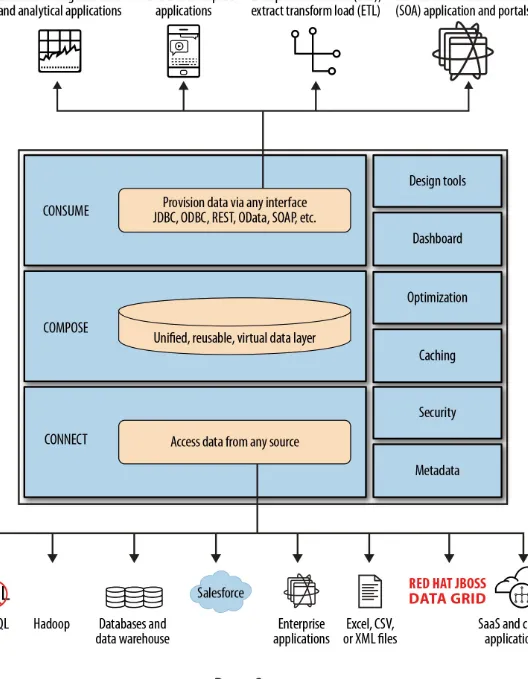 Figure 5-2. Teiid’s data virtualization architecture (Source)