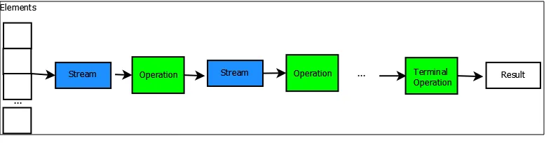 Figure 1: The Stream process