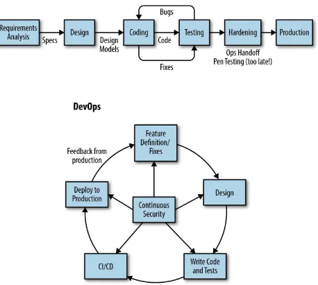 Figure 3-1. The waterfall cycle versus the DevOps cycle