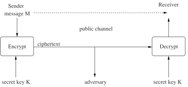 Fig. 1.1 An overview of symmetric key encryption.