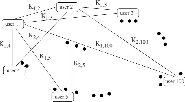Fig. 1.2 Secure communication among 100 users using the classical model.