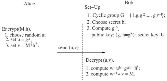 Fig. 1.5 ElGamal public key encryption scheme.