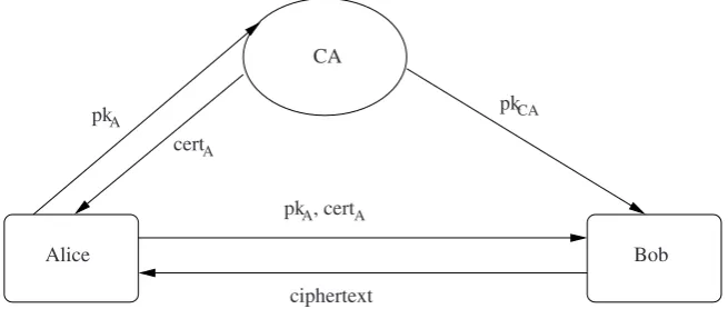 Fig. 1.8 How to trust a public key?