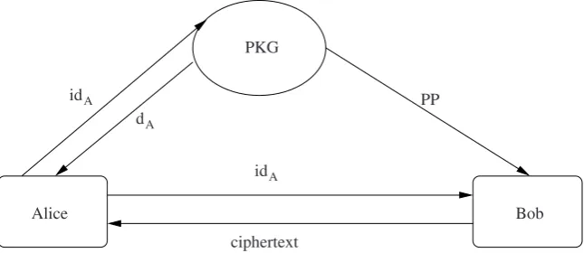 Fig. 1.10 An overview of an IBE scheme.