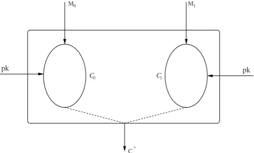 Fig. 2.1 C0 (resp. C1) corresponds to the set of possible ciphertexts that can arise when the en-cryption algorithm is applied to the message M0 (resp