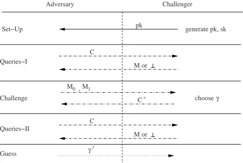 Fig. 2.2 A diagrammatic depiction of the ﬁve phases of the security model for a public key en-cryption scheme.