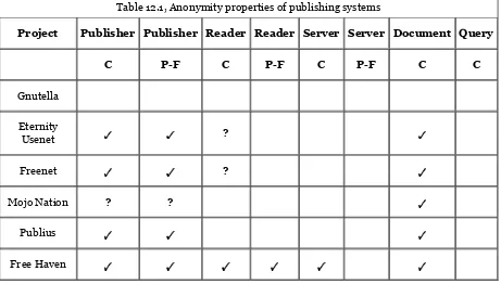 Table 12.1, Anonymity properties of publishing systems 
